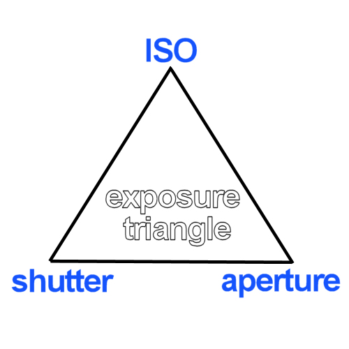 the three corners of photography exposure, ISO, shutter speed and aperture.