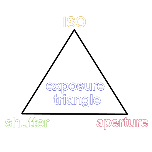 The exposure triangle